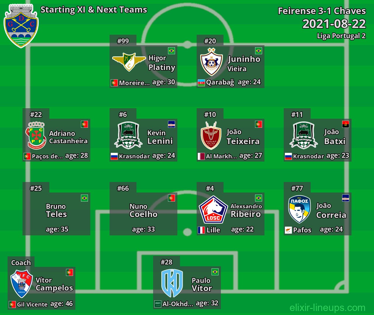 Chaves Starting XI & Next Teams 2021-08-22