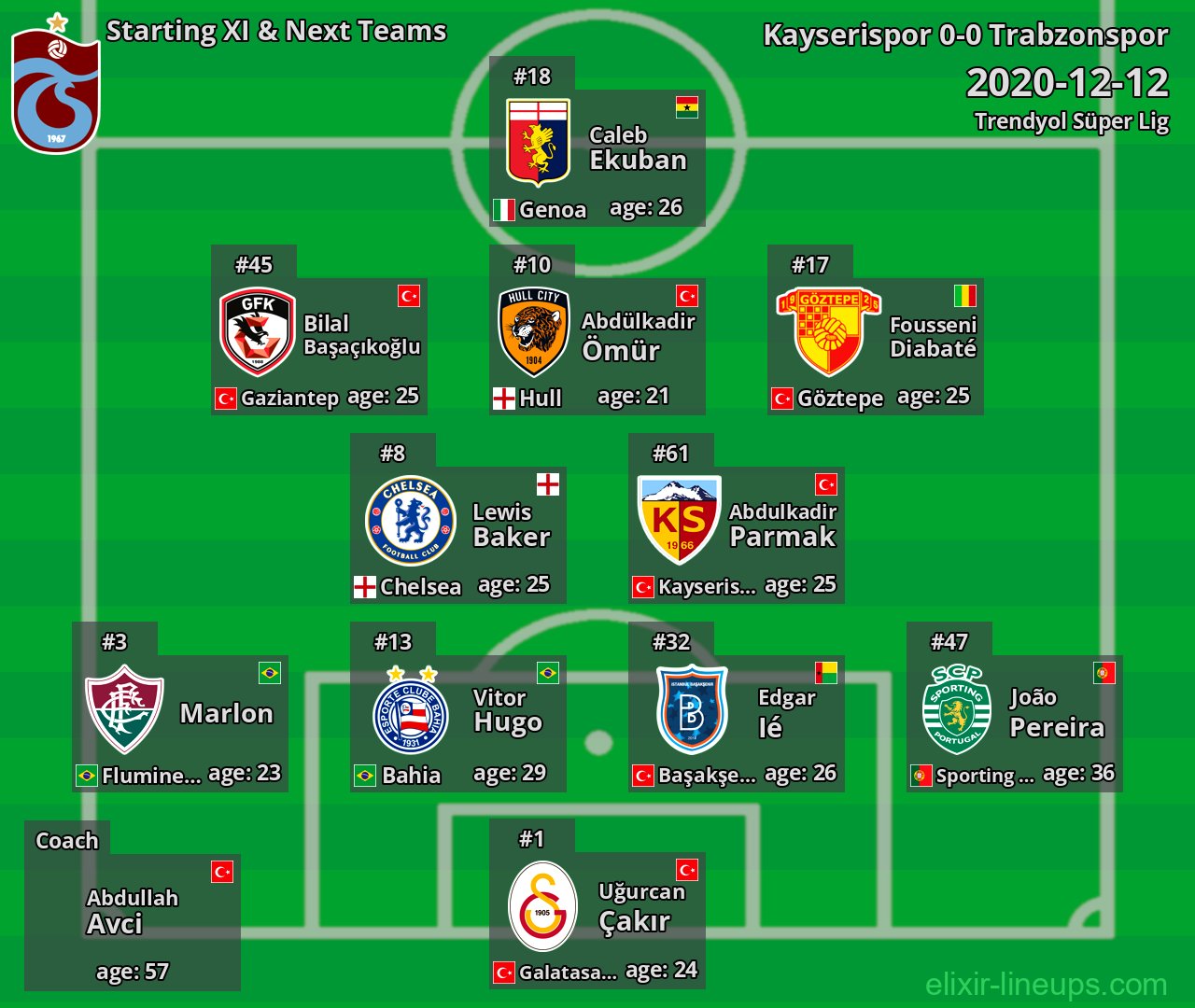 Trabzonspor Starting XI & Next Teams 2020-12-12
