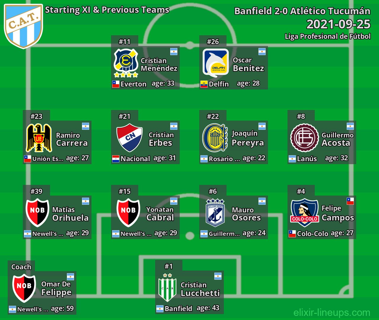 Atlético Tucumán Starting XI & Previous Teams 2021-09-25