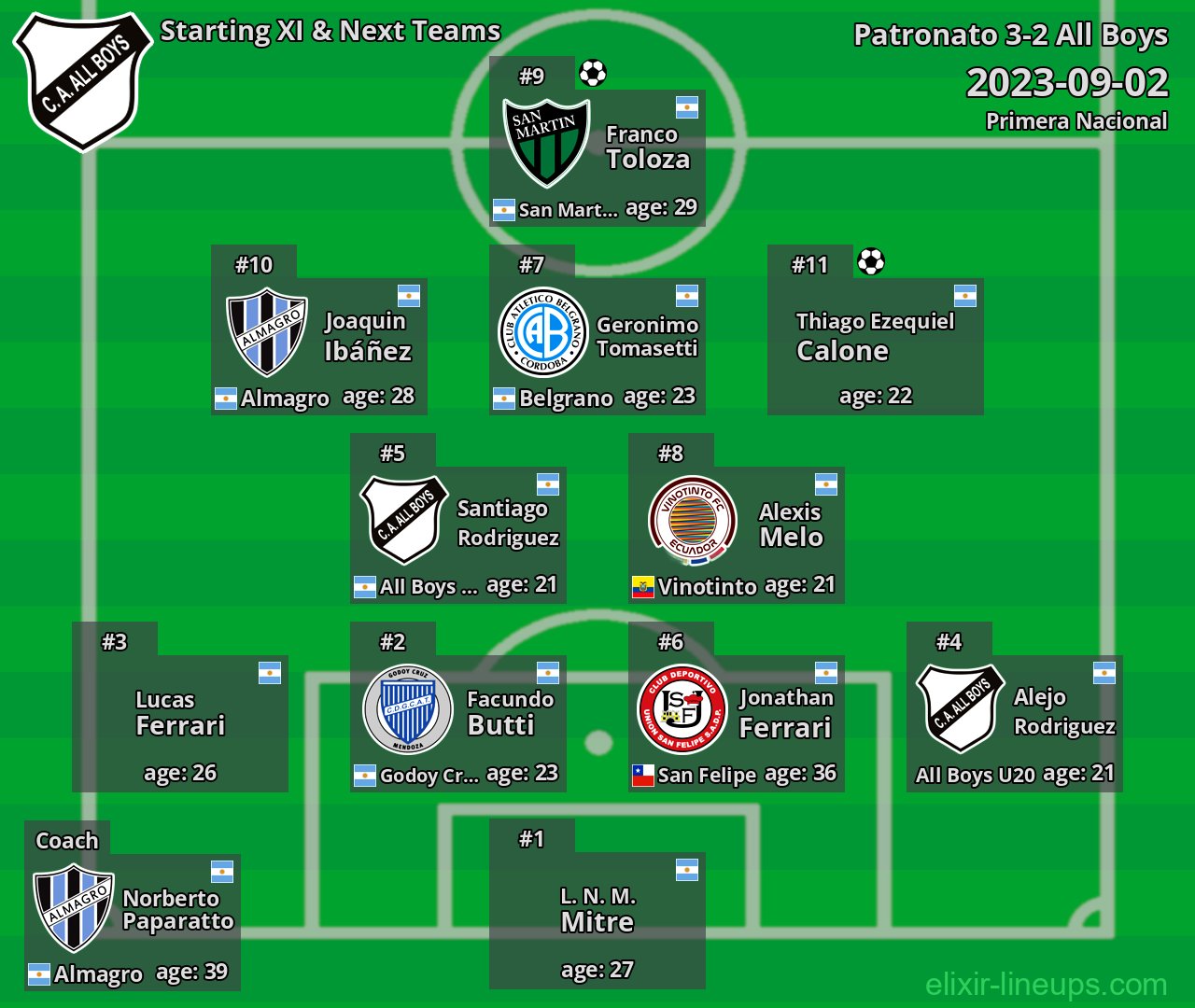 All Boys Starting XI & Next Teams 2023-09-02