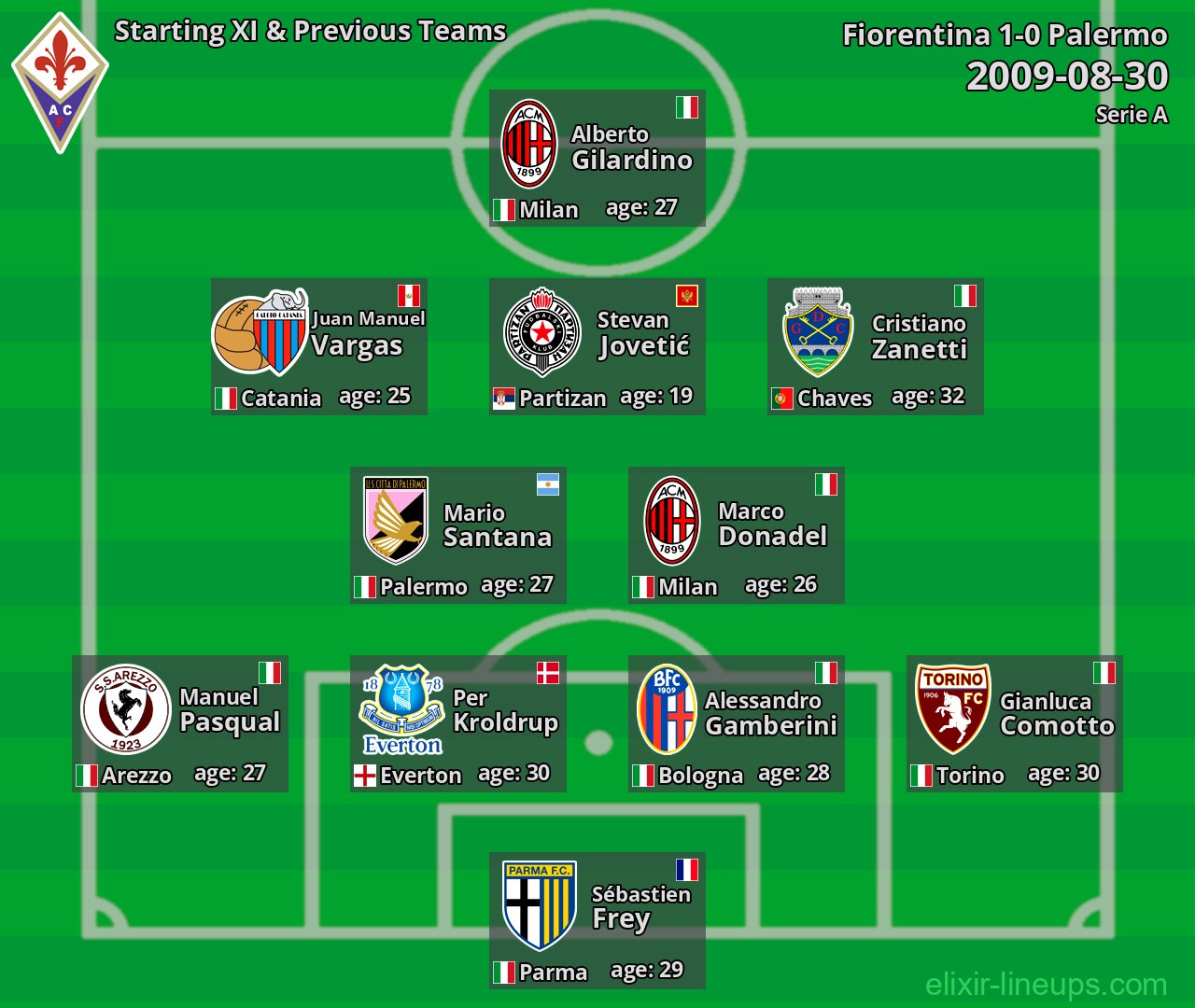Fiorentina Starting XI & Previous Teams 2009-08-30
