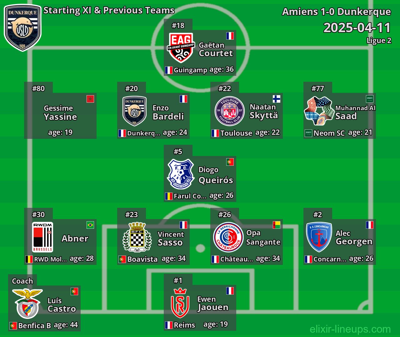 Dunkerque Starting XI & Previous Teams 2025-04-11