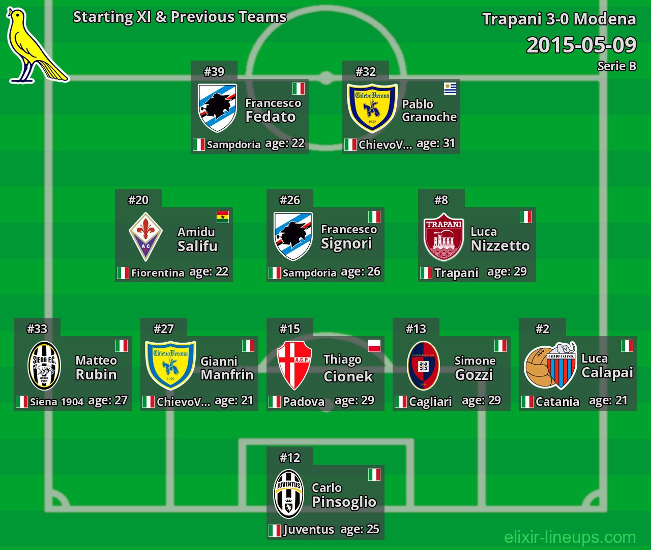 Modena Starting XI & Previous Teams 2015-05-09