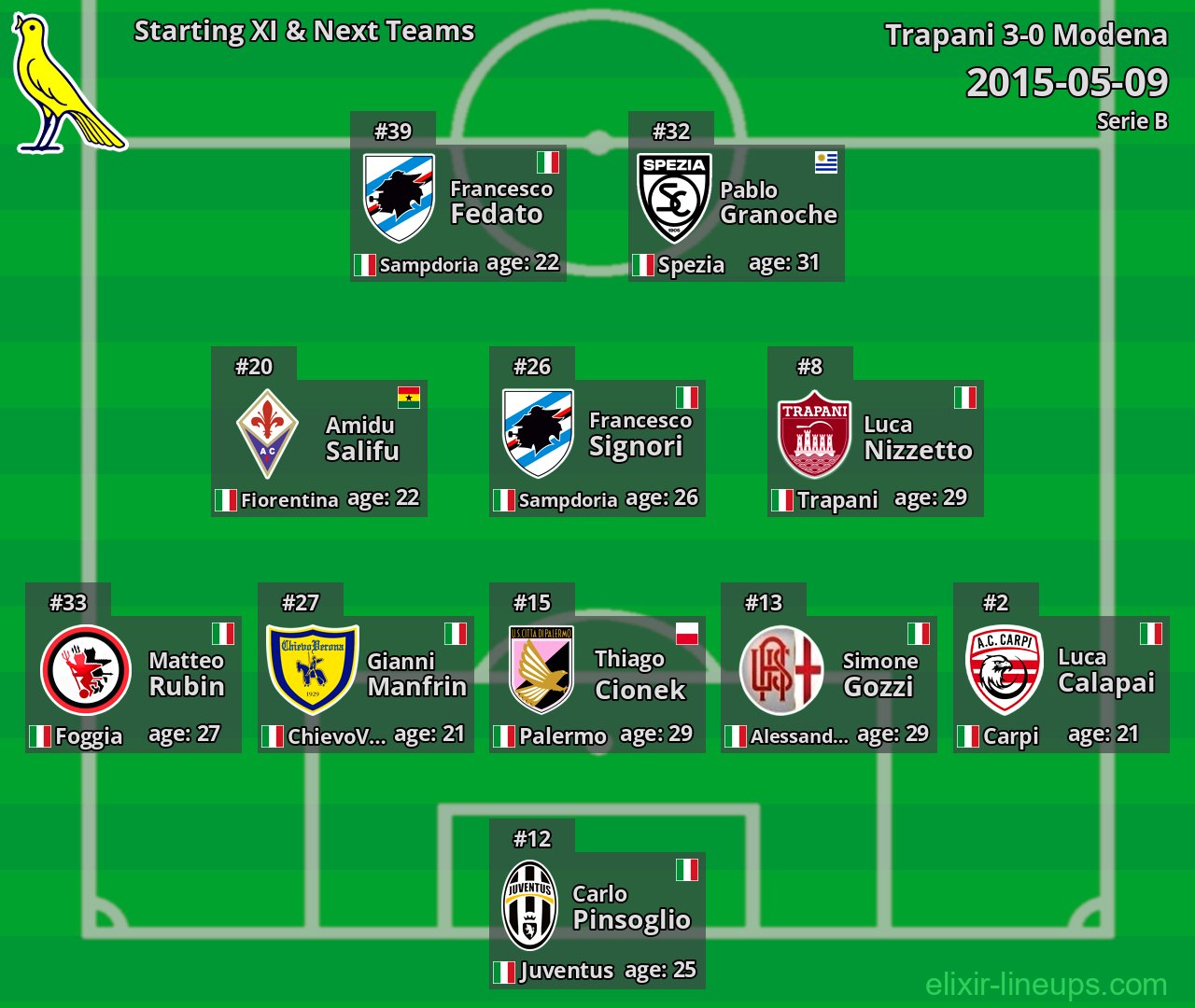 Modena Starting XI & Next Teams 2015-05-09