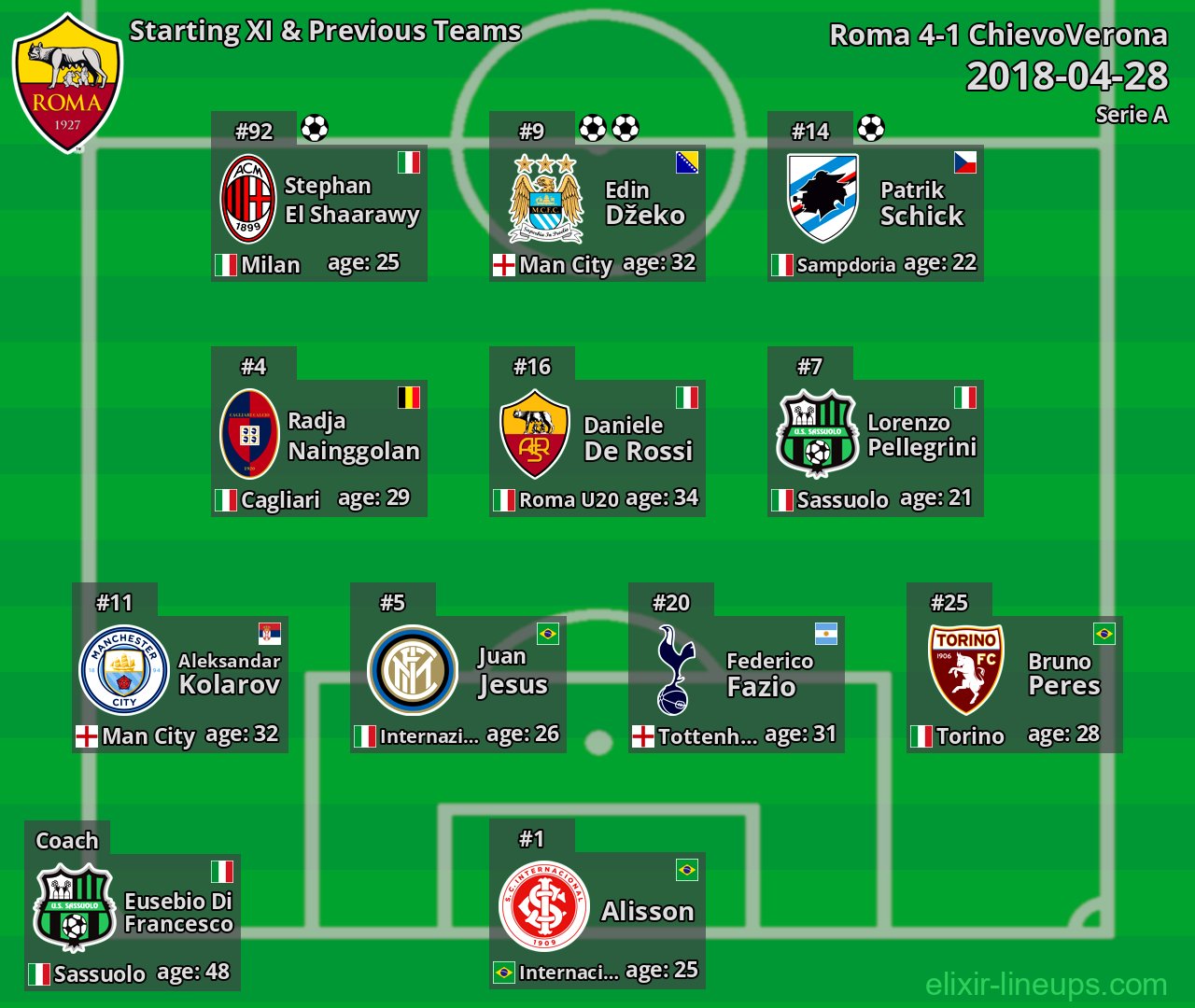Roma Starting XI & Previous Teams 2018-04-28