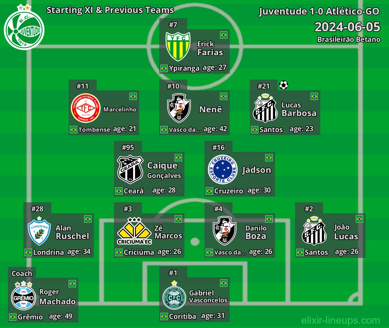 Juventude Starting XI & Previous Teams 2024-06-05