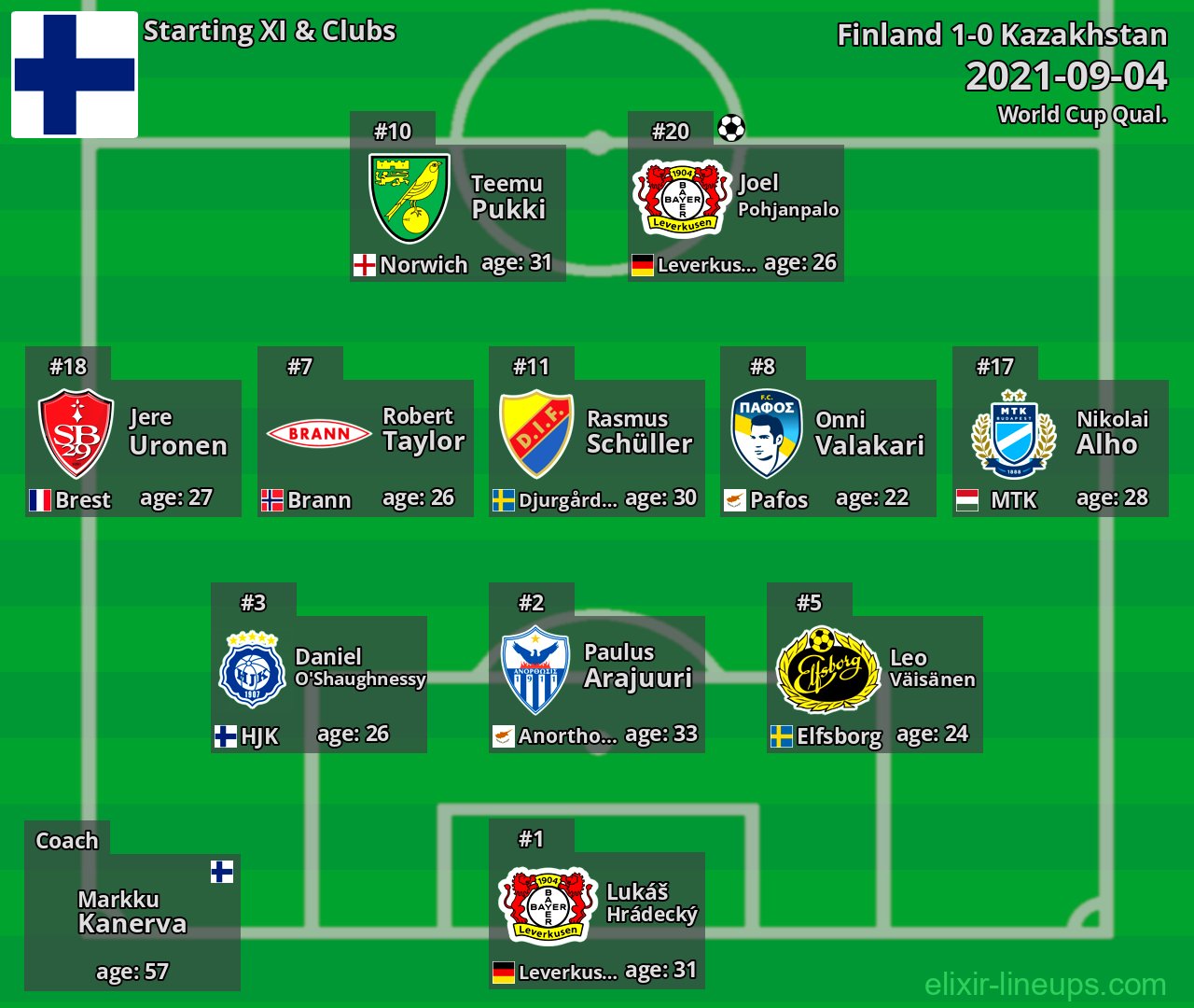 Finland Starting XI 2021-09-04