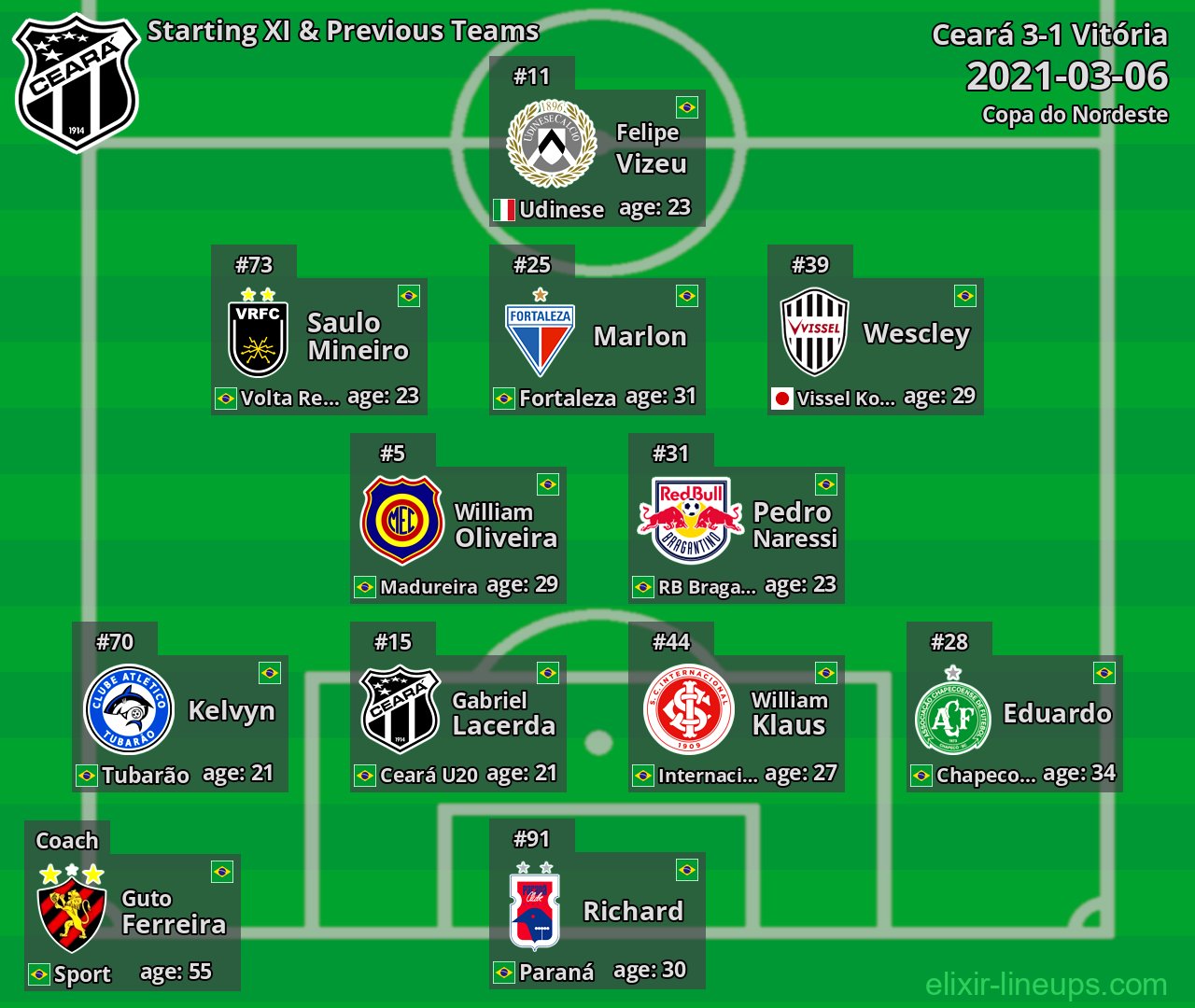 Ceará Starting XI & Previous Teams 2021-03-06