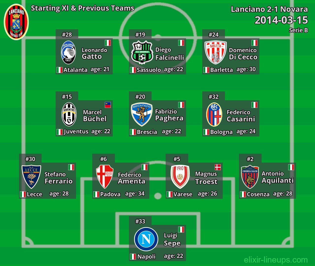 Lanciano Starting XI & Previous Teams 2014-03-15