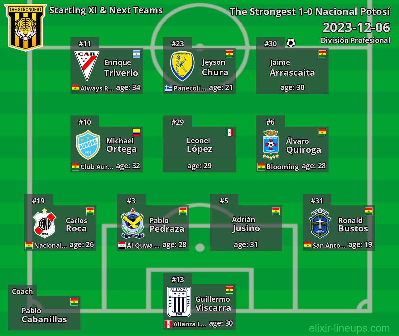 The Strongest Starting XI & Next Teams 2023-12-06