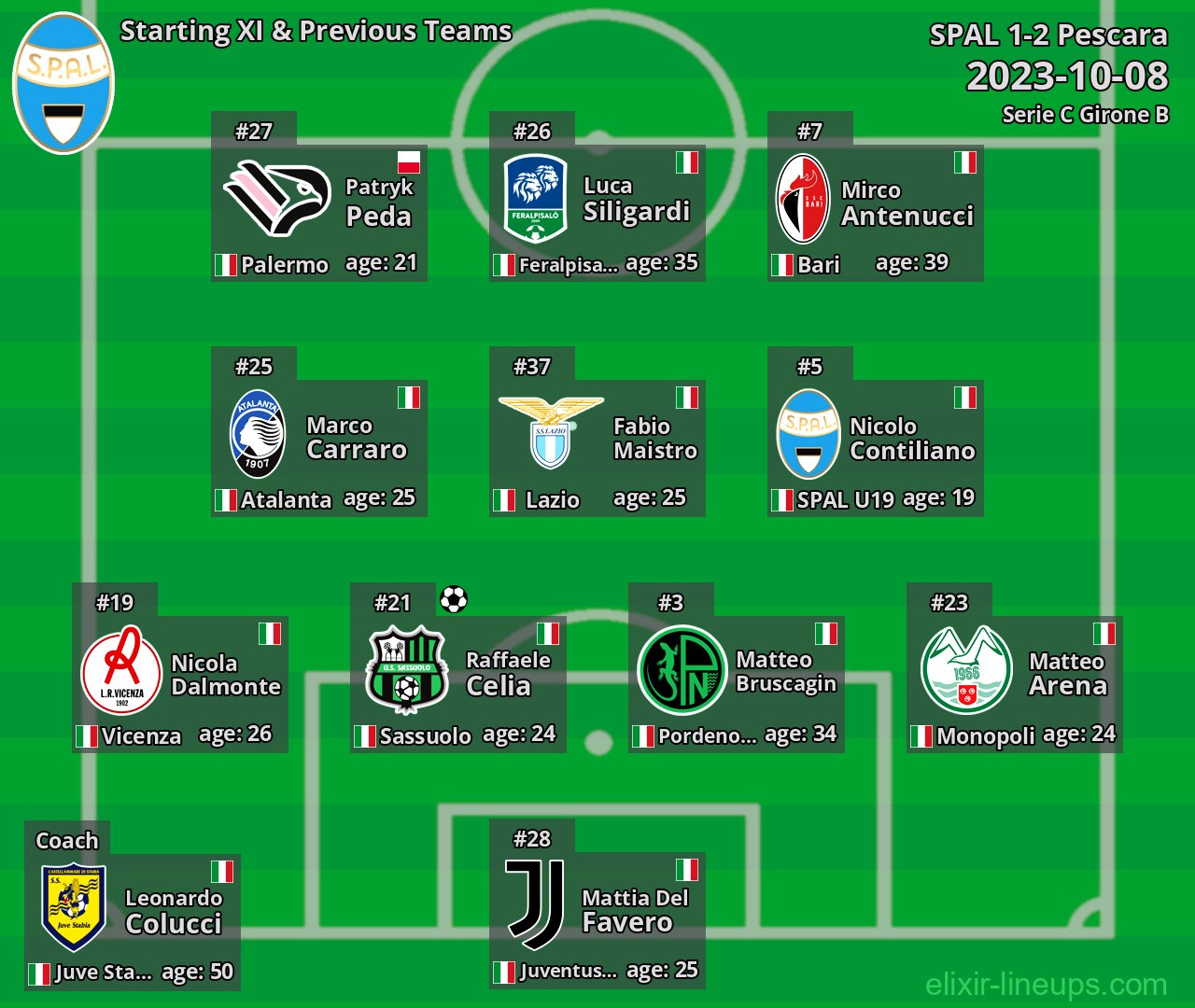 SPAL Starting XI & Previous Teams 2023-10-08