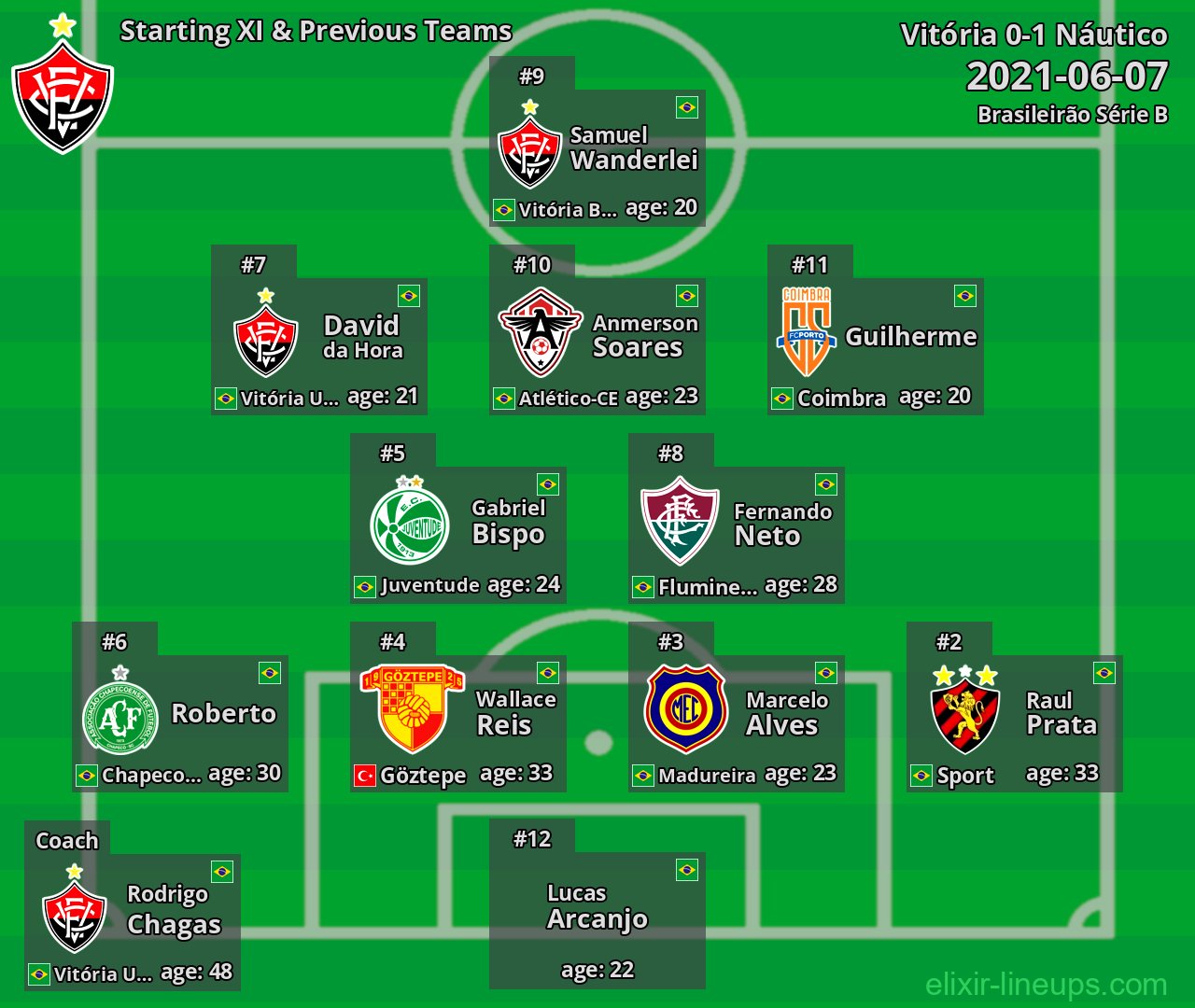 Vitória Starting XI & Previous Teams 2021-06-07