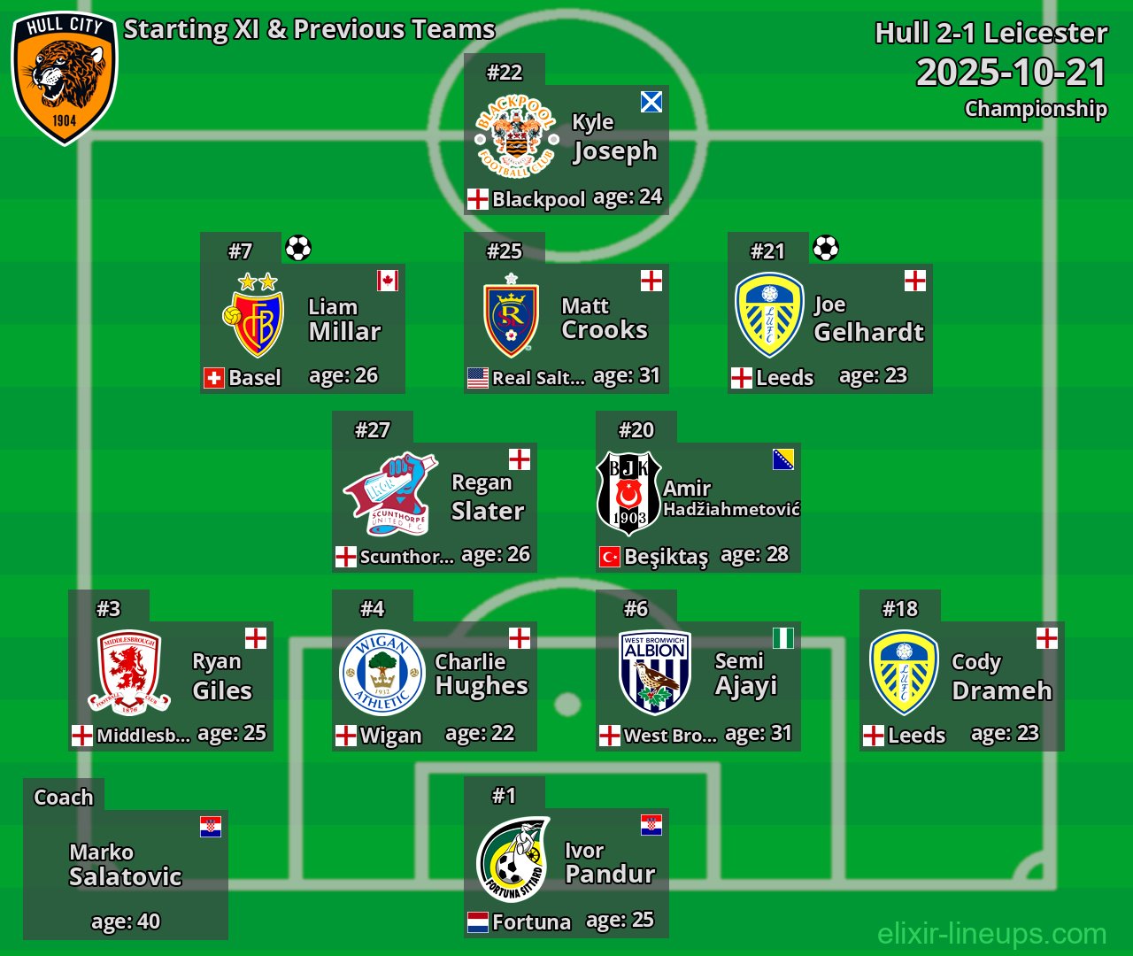 Hull Starting XI & Previous Teams 2025-10-21