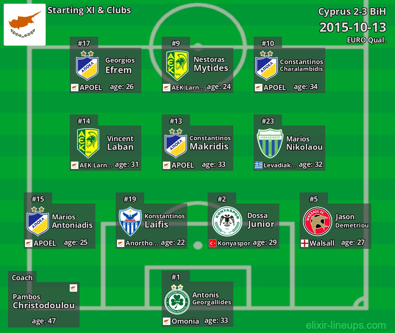 Cyprus Starting XI 2015-10-13