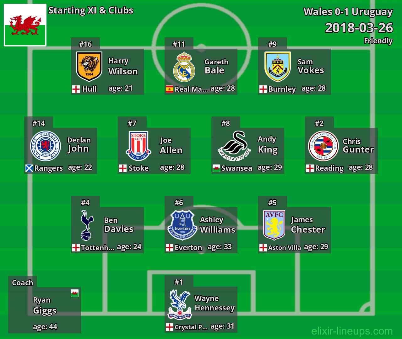 Wales Starting XI 2018-03-26