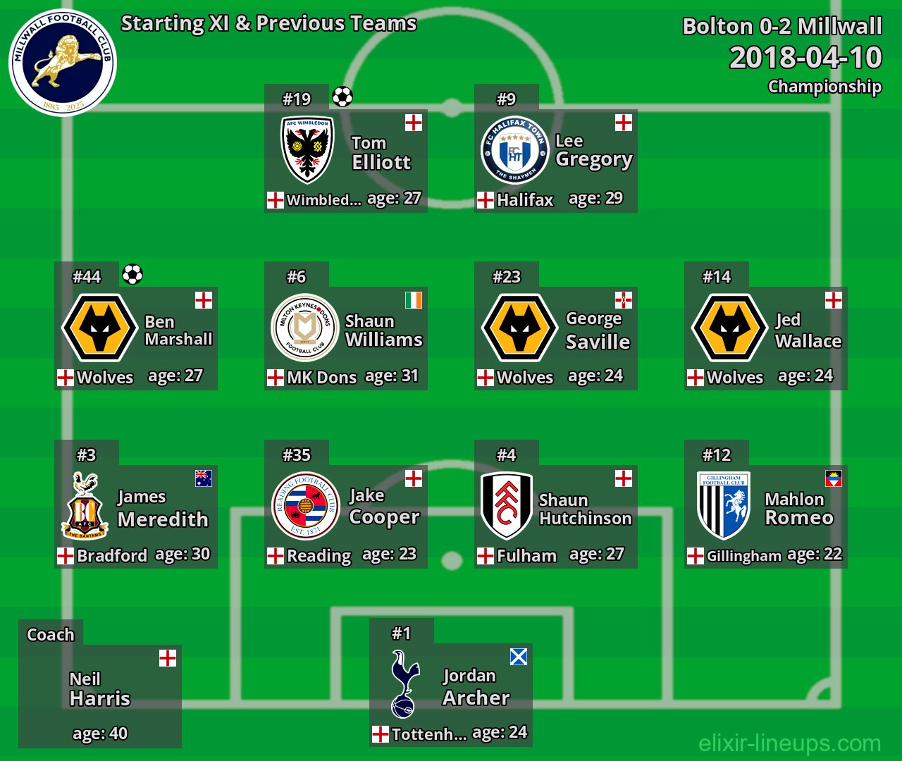 Millwall Starting XI & Previous Teams 2018-04-10