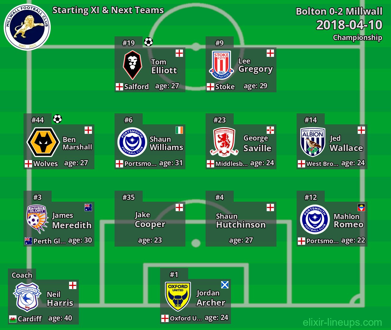 Millwall Starting XI & Next Teams 2018-04-10