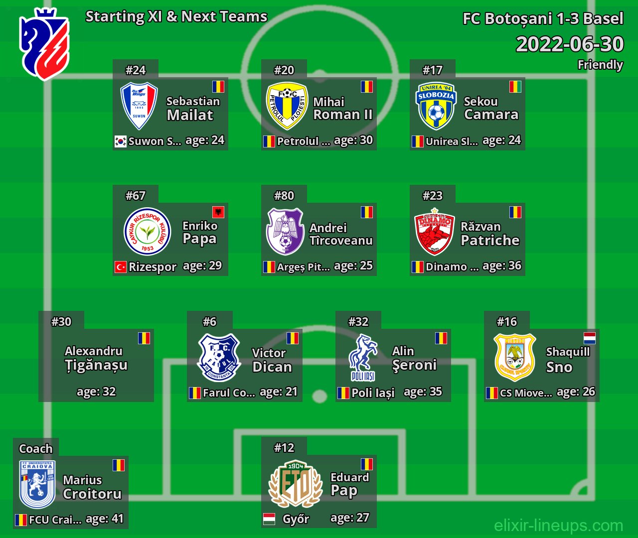 FC Botoșani Starting XI & Next Teams 2022-06-30