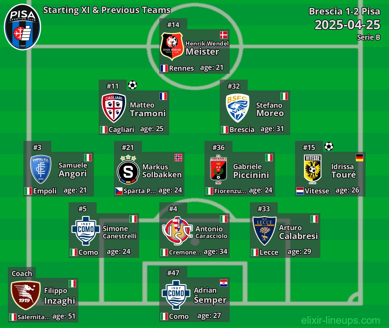 Pisa Starting XI & Previous Teams 2025-04-25