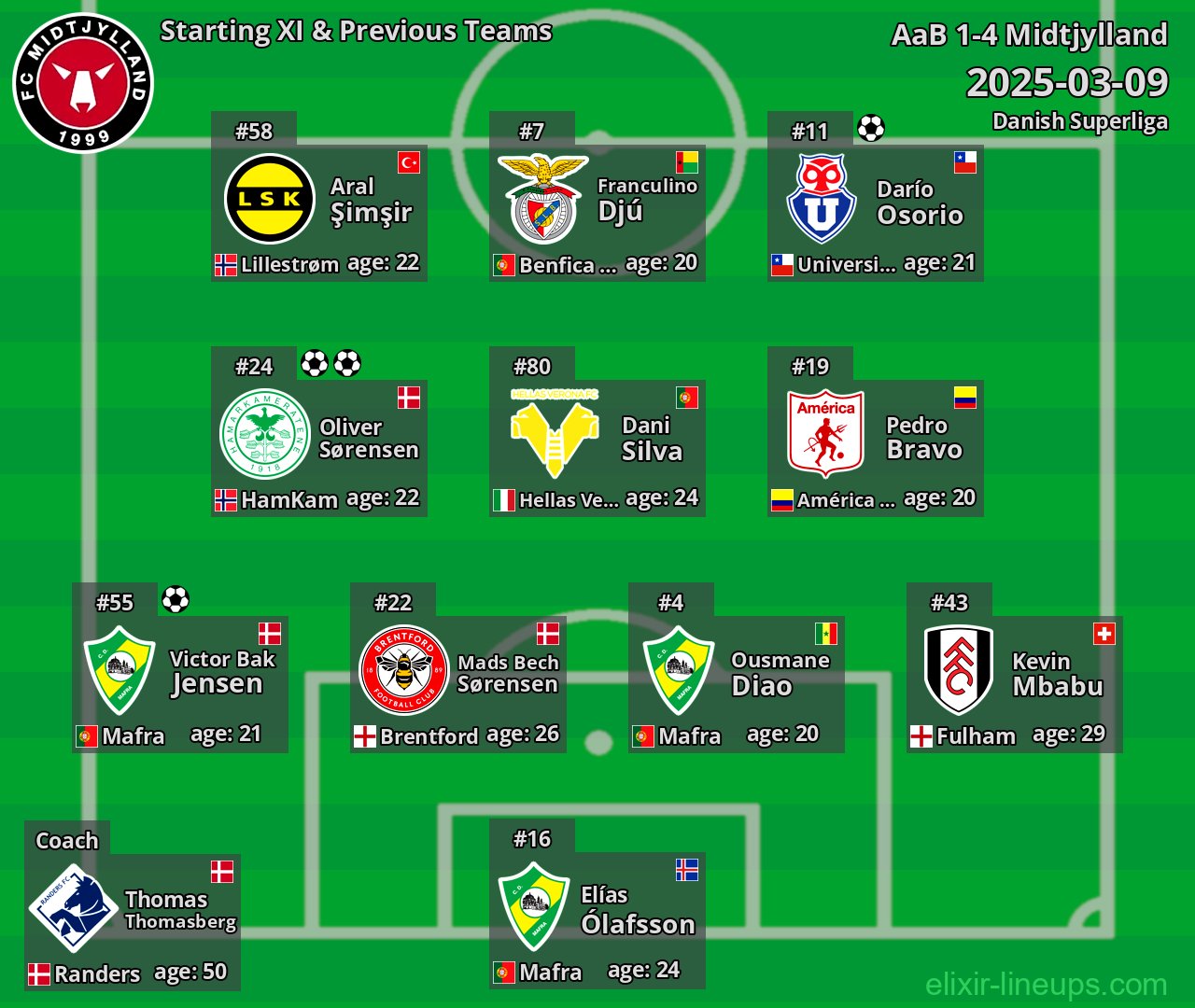 Midtjylland Starting XI & Previous Teams 2025-03-09