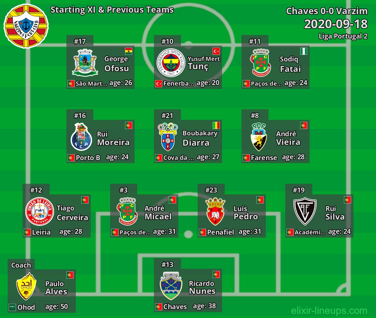 Varzim Starting XI & Previous Teams 2020-09-18