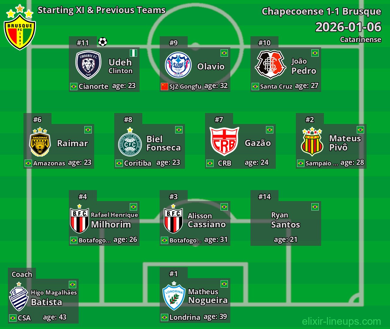 Brusque Starting XI & Previous Teams 2026-01-06