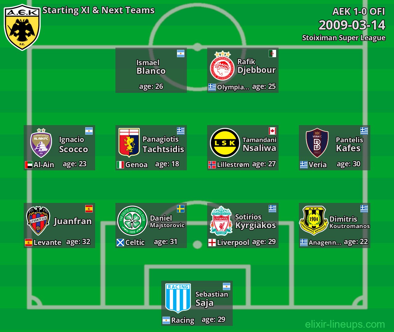 AEK Starting XI & Next Teams 2009-03-14