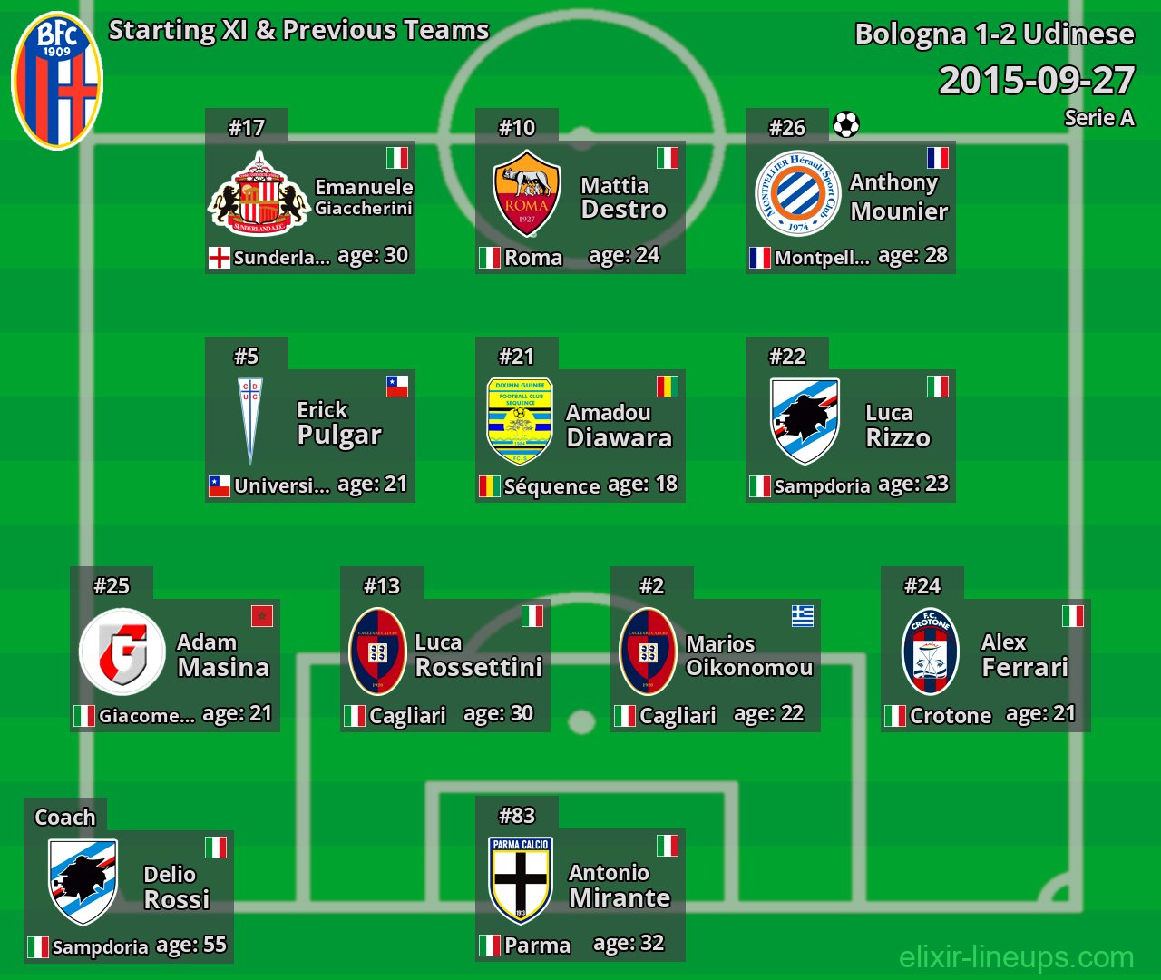 Bologna Starting XI & Previous Teams 2015-09-27