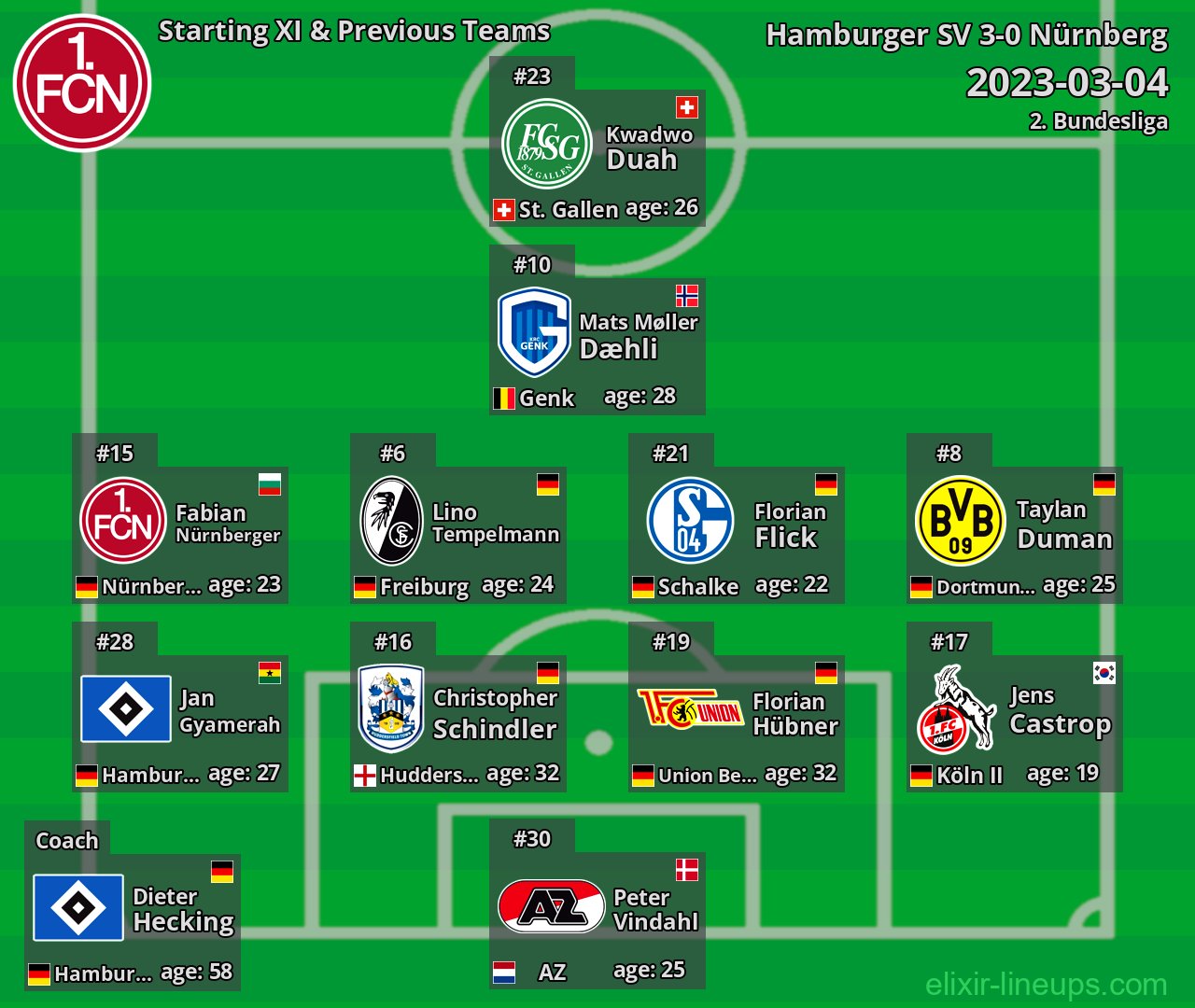 Nürnberg Starting XI & Previous Teams 2023-03-04