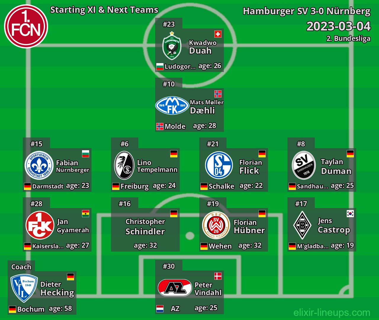 Nürnberg Starting XI & Next Teams 2023-03-04