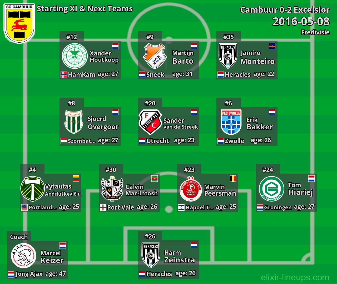 Cambuur Starting XI & Next Teams 2016-05-08