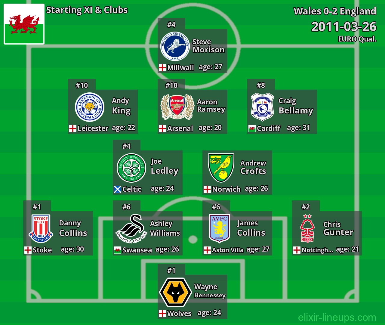 Wales Starting XI 2011-03-26