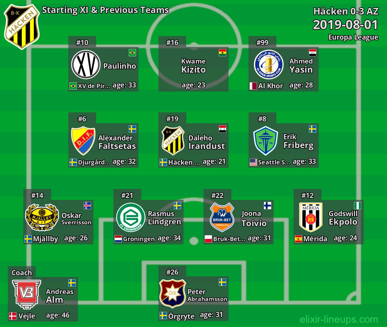 Häcken Starting XI & Previous Teams 2019-08-01