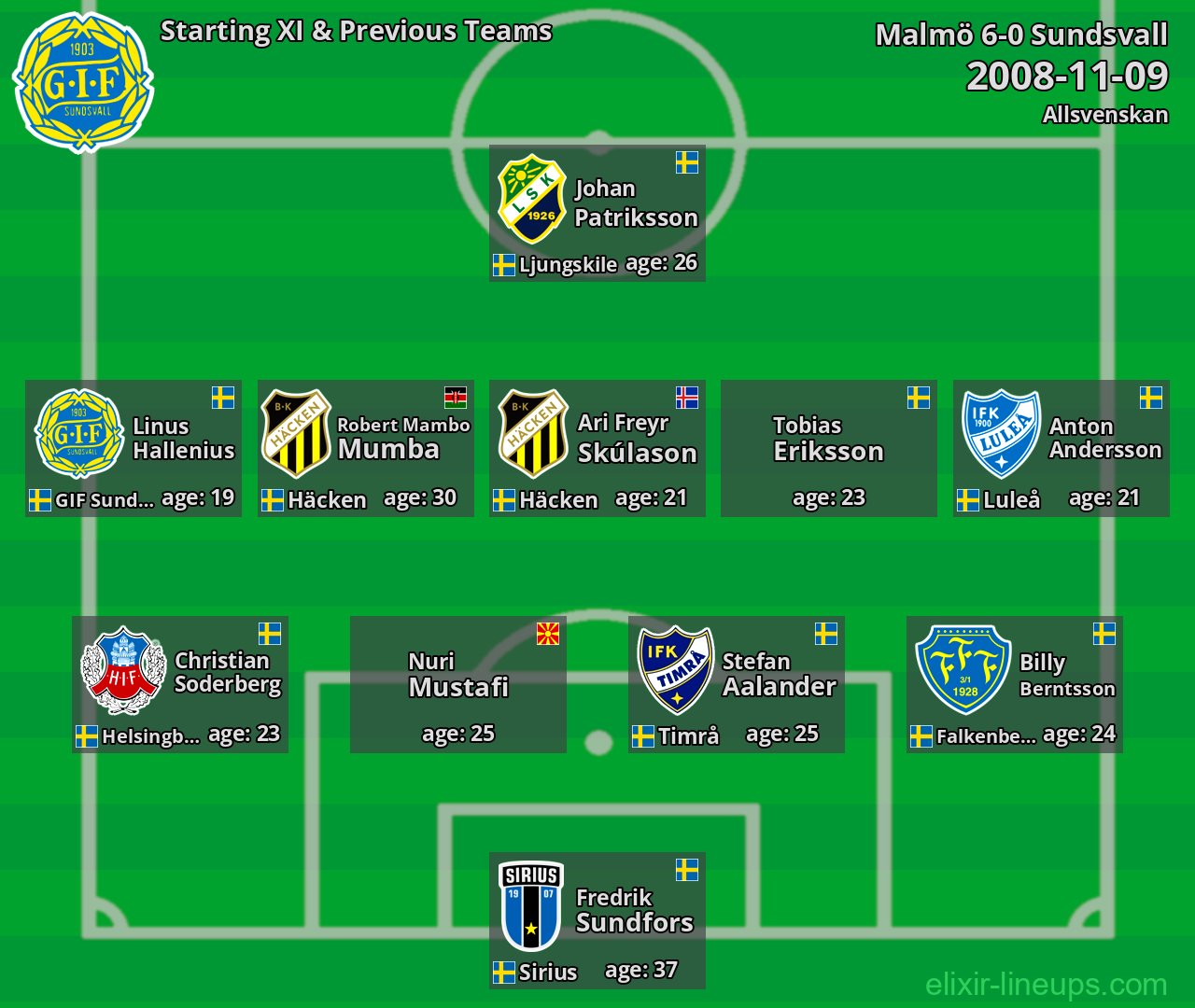 Sundsvall Starting XI & Previous Teams 2008-11-09