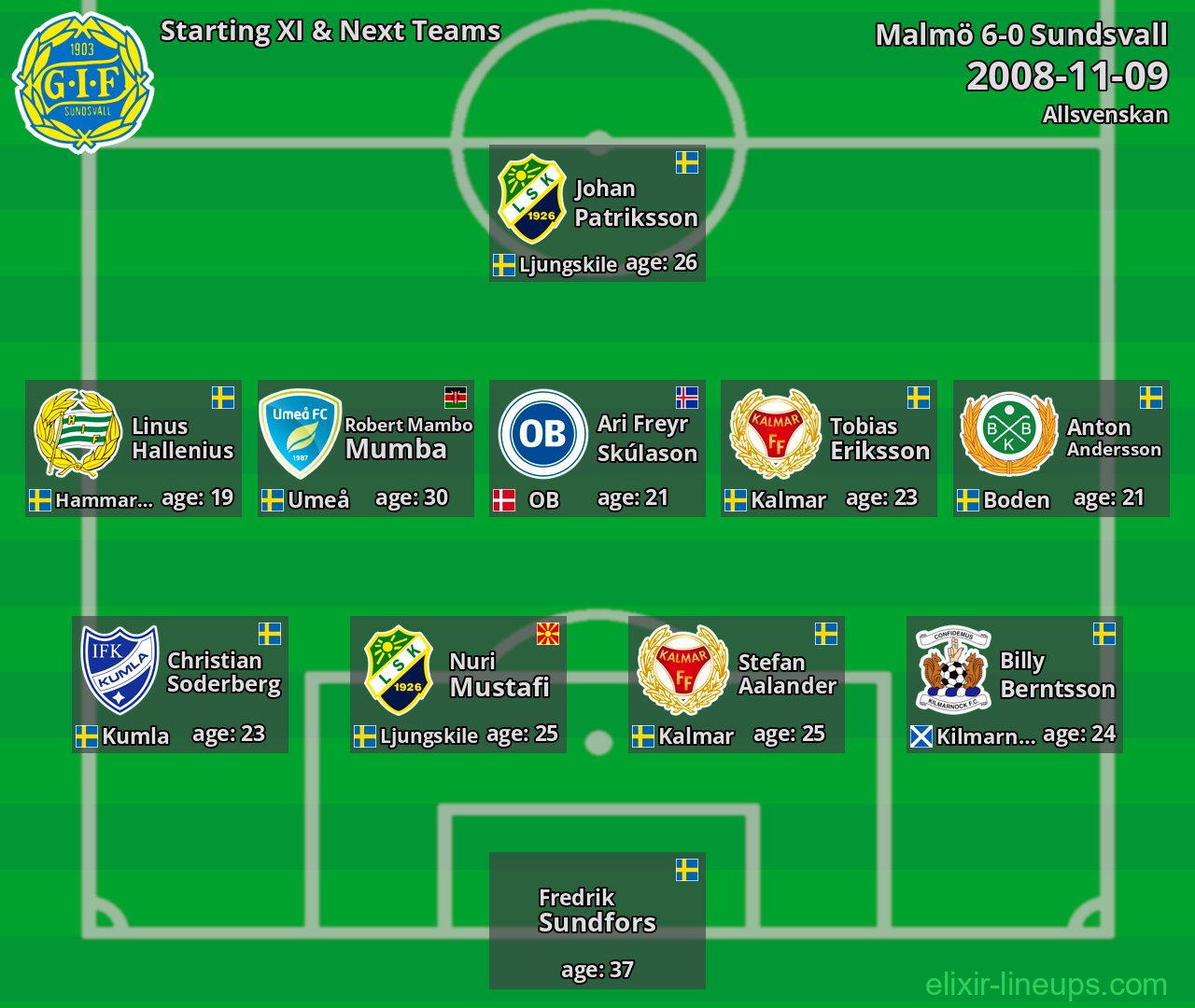 Sundsvall Starting XI & Next Teams 2008-11-09