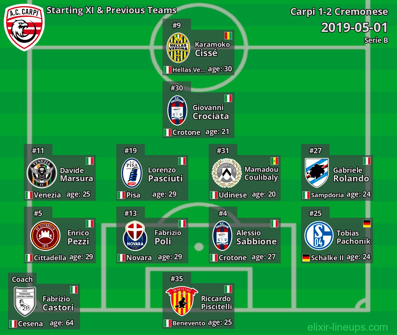 Carpi Starting XI & Previous Teams 2019-05-01