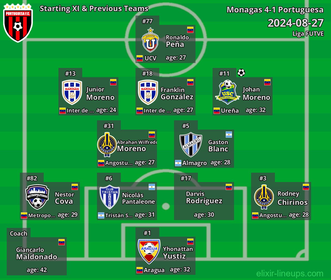 Portuguesa Starting XI & Previous Teams 2024-08-27
