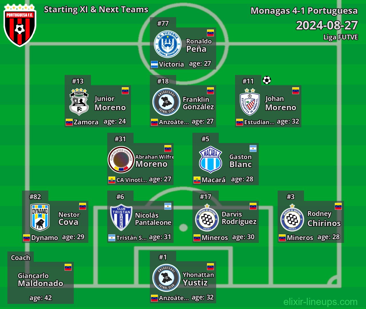 Portuguesa Starting XI & Next Teams 2024-08-27