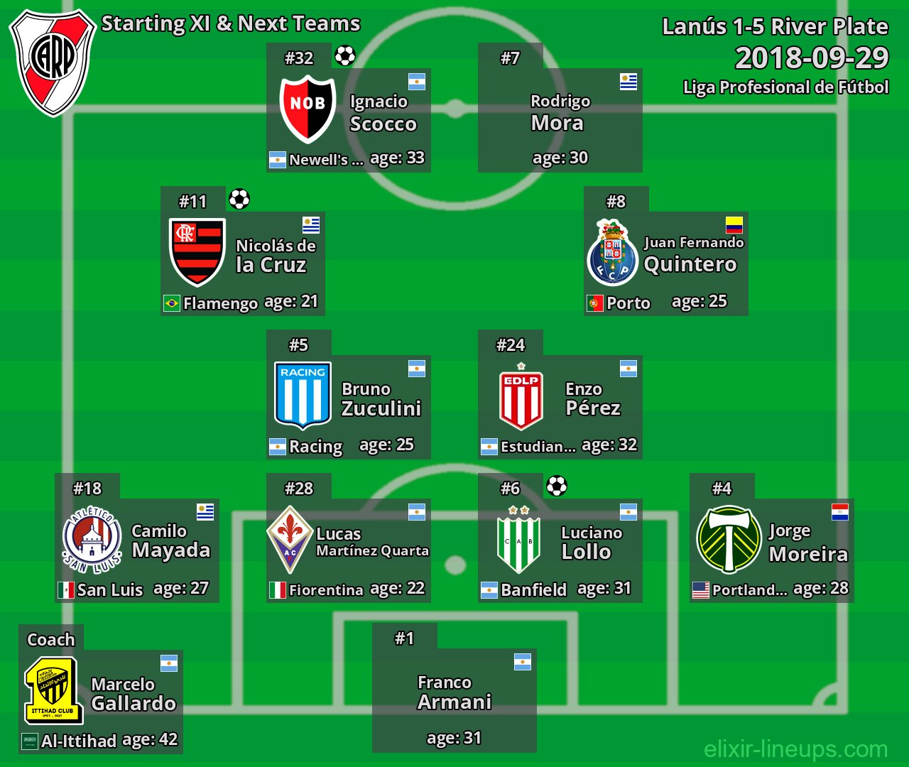 River Plate Starting XI & Next Teams 2018-09-29