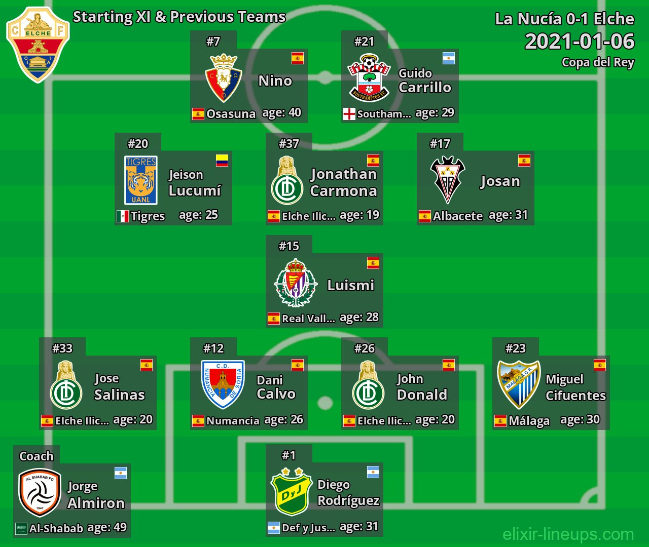 Elche Starting XI & Previous Teams 2021-01-06