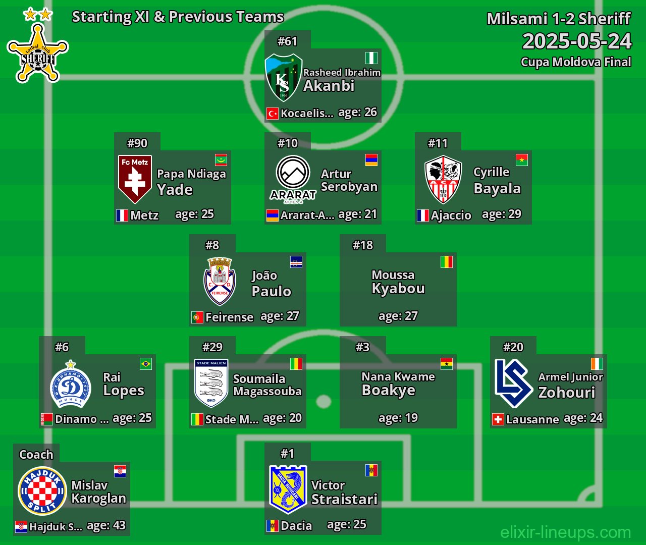 Sheriff Starting XI & Previous Teams 2025-05-24