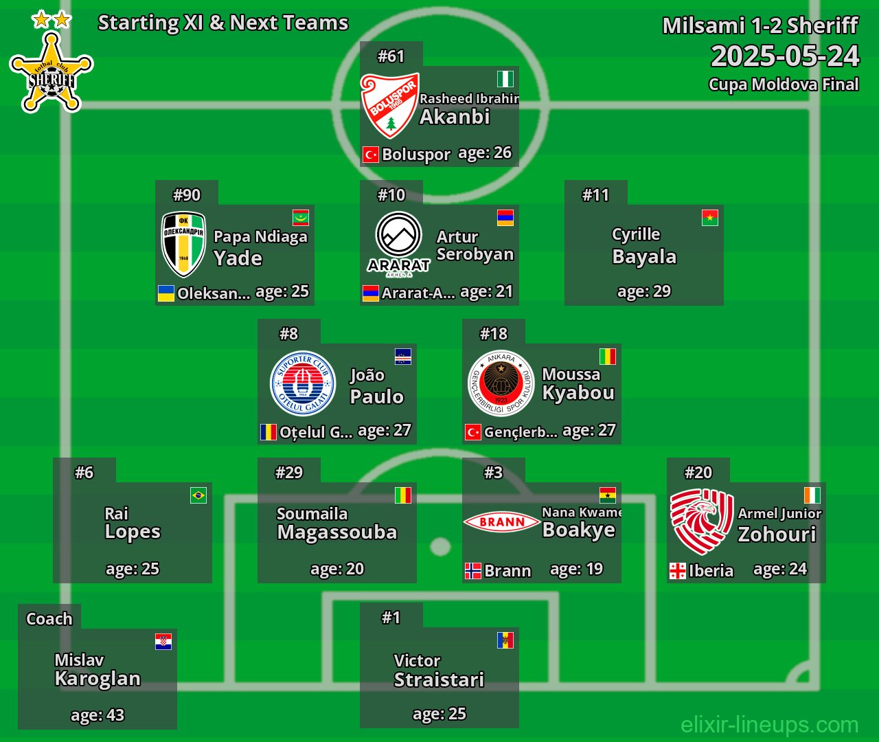 Sheriff Starting XI & Next Teams 2025-05-24