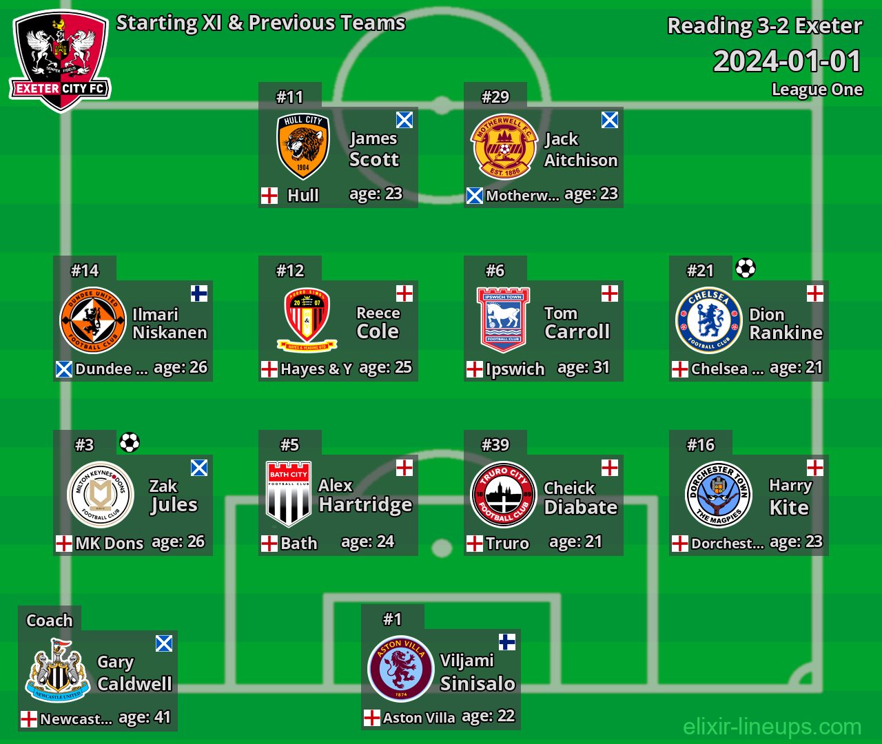 Exeter Starting XI & Previous Teams 2024-01-01