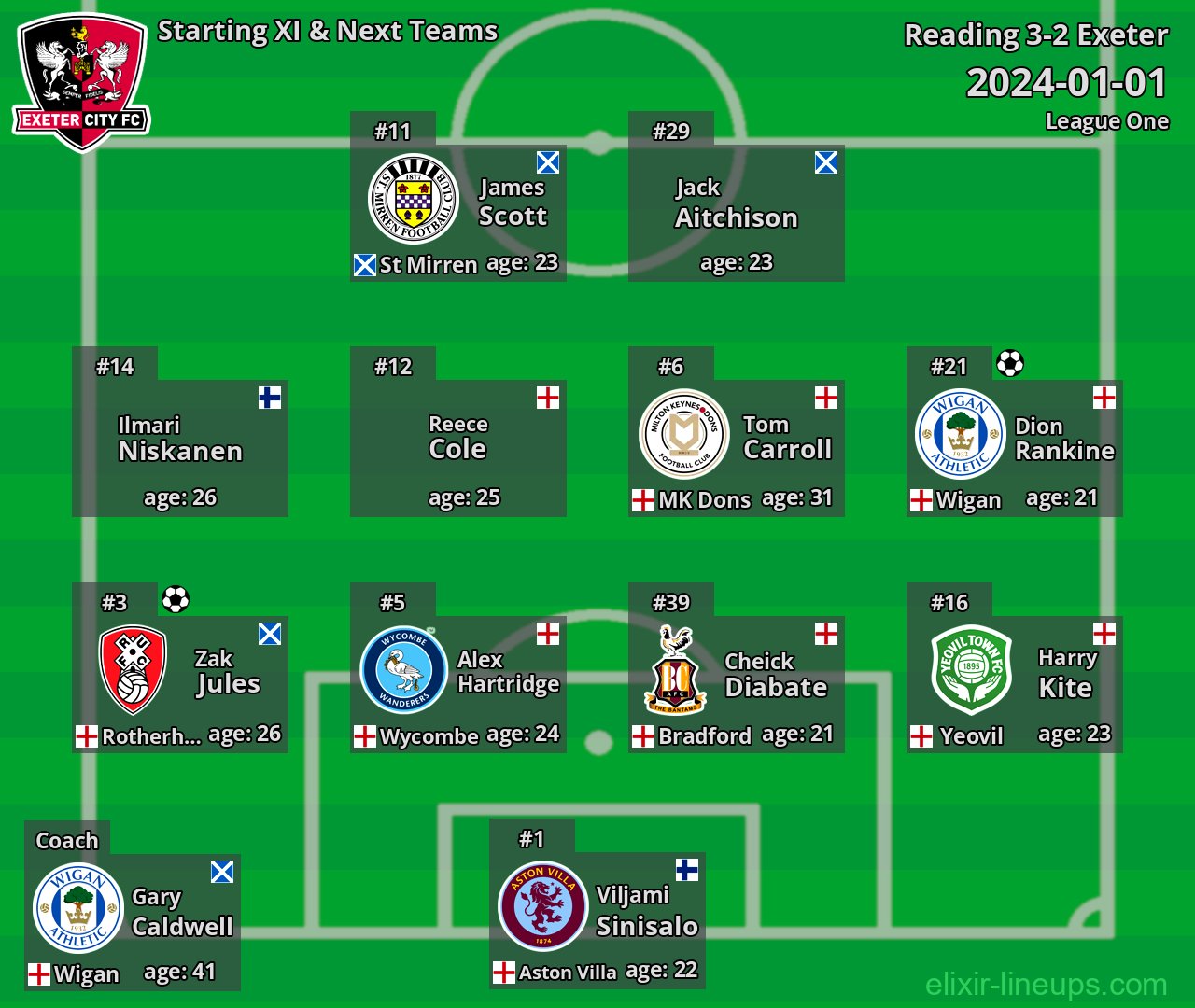 Exeter Starting XI & Next Teams 2024-01-01