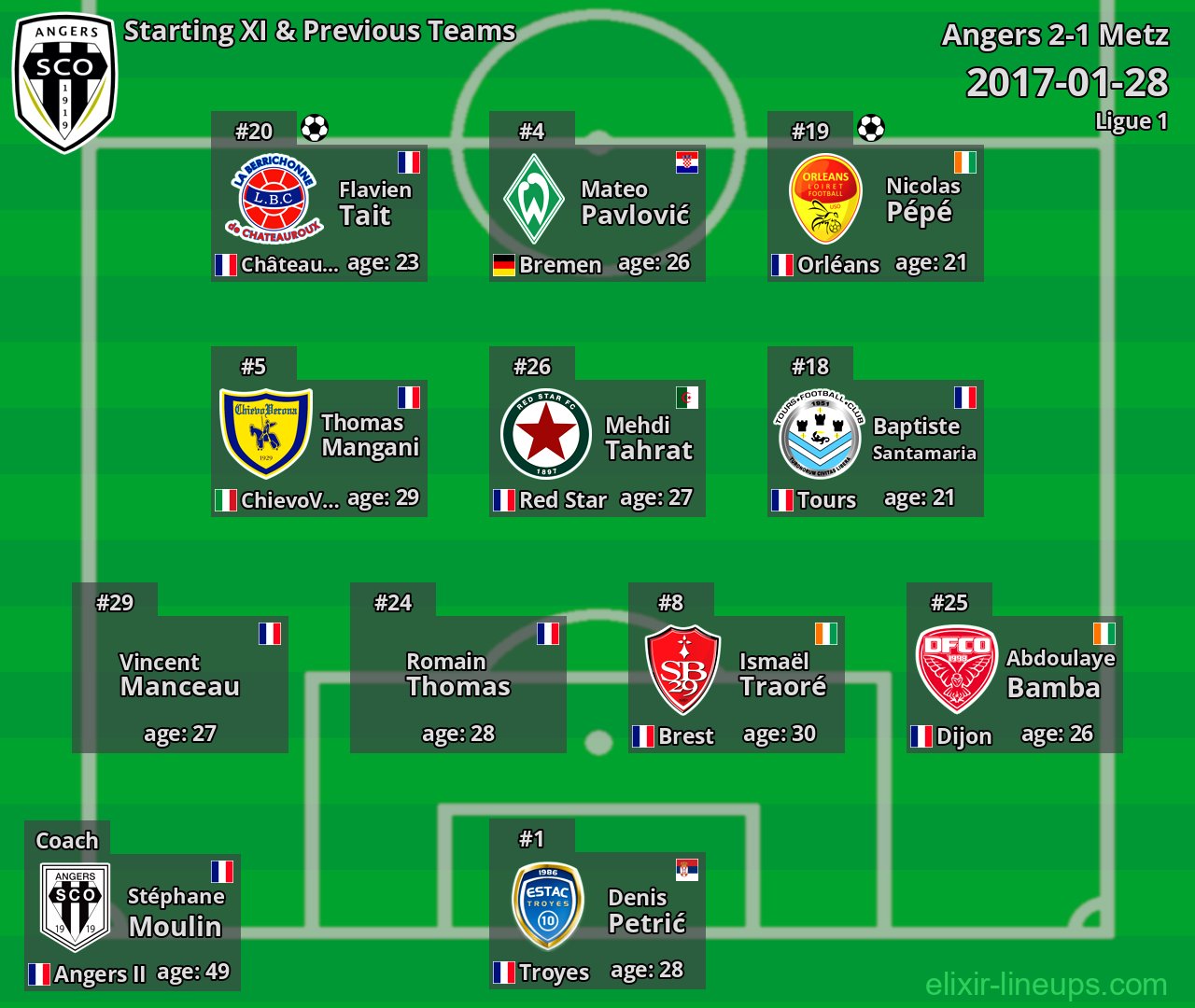 Angers Starting XI & Previous Teams 2017-01-28