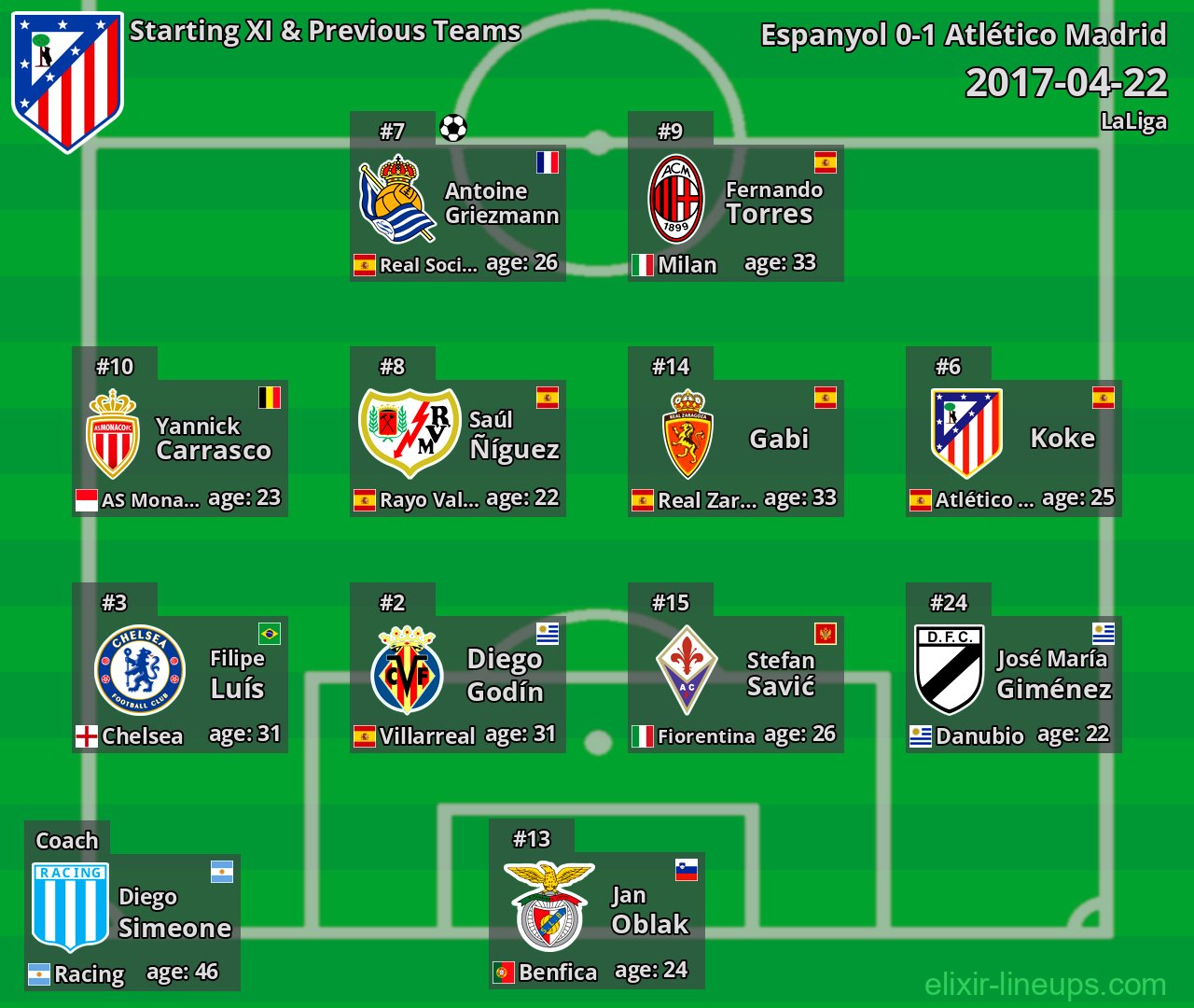 Atlético Madrid Starting XI & Previous Teams 2017-04-22