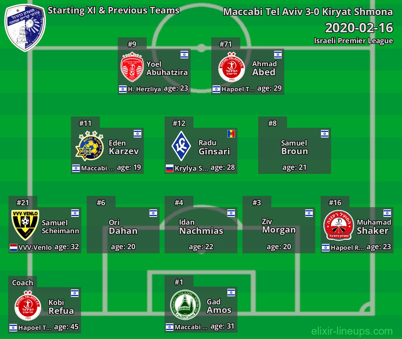 Kiryat Shmona Starting XI & Previous Teams 2020-02-16
