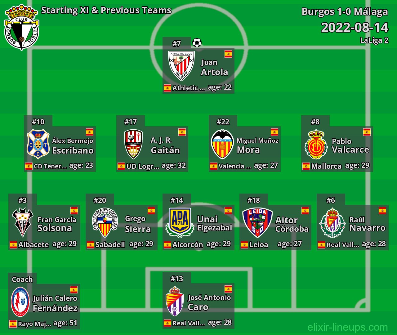 Burgos Starting XI & Previous Teams 2022-08-14