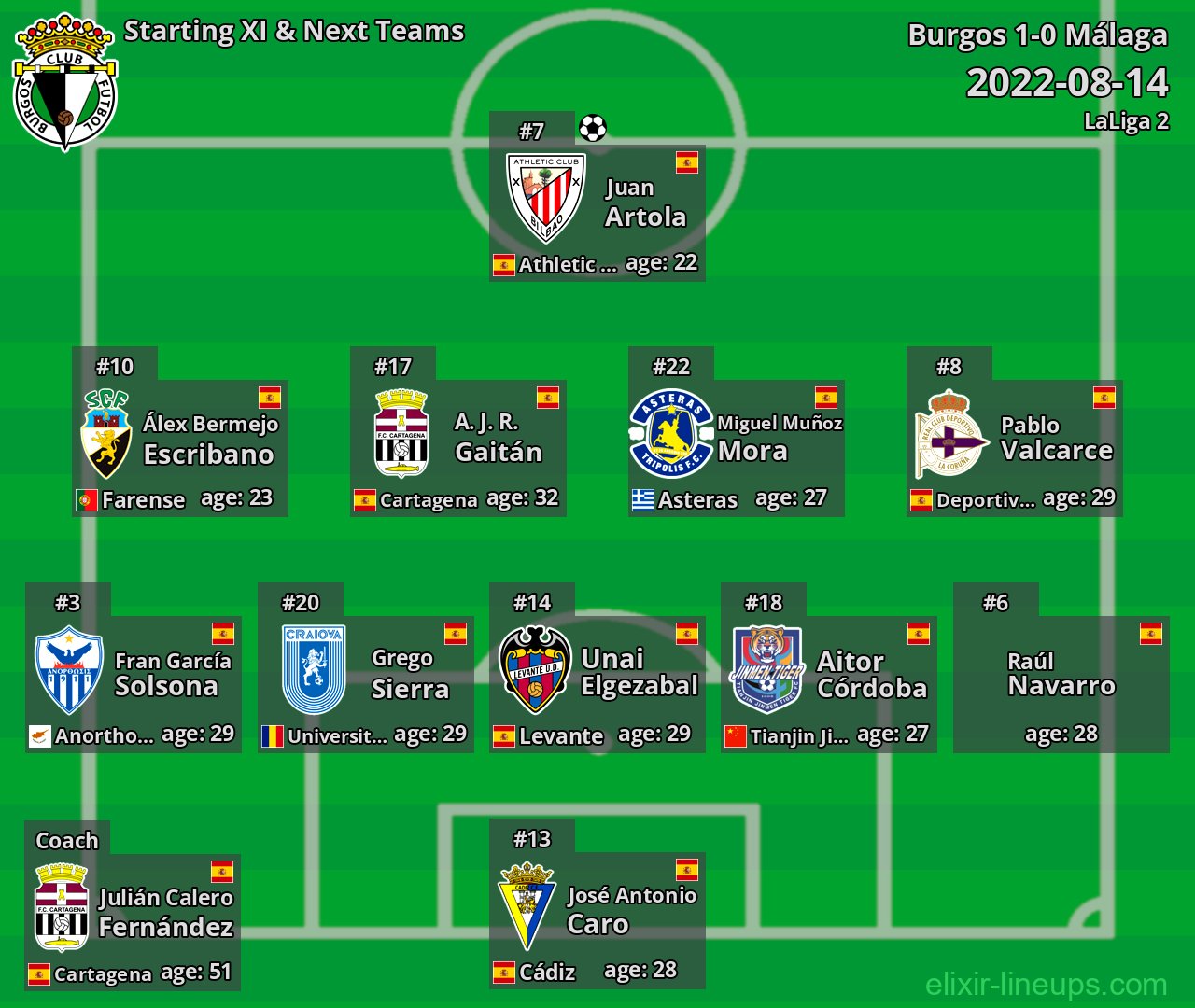 Burgos Starting XI & Next Teams 2022-08-14