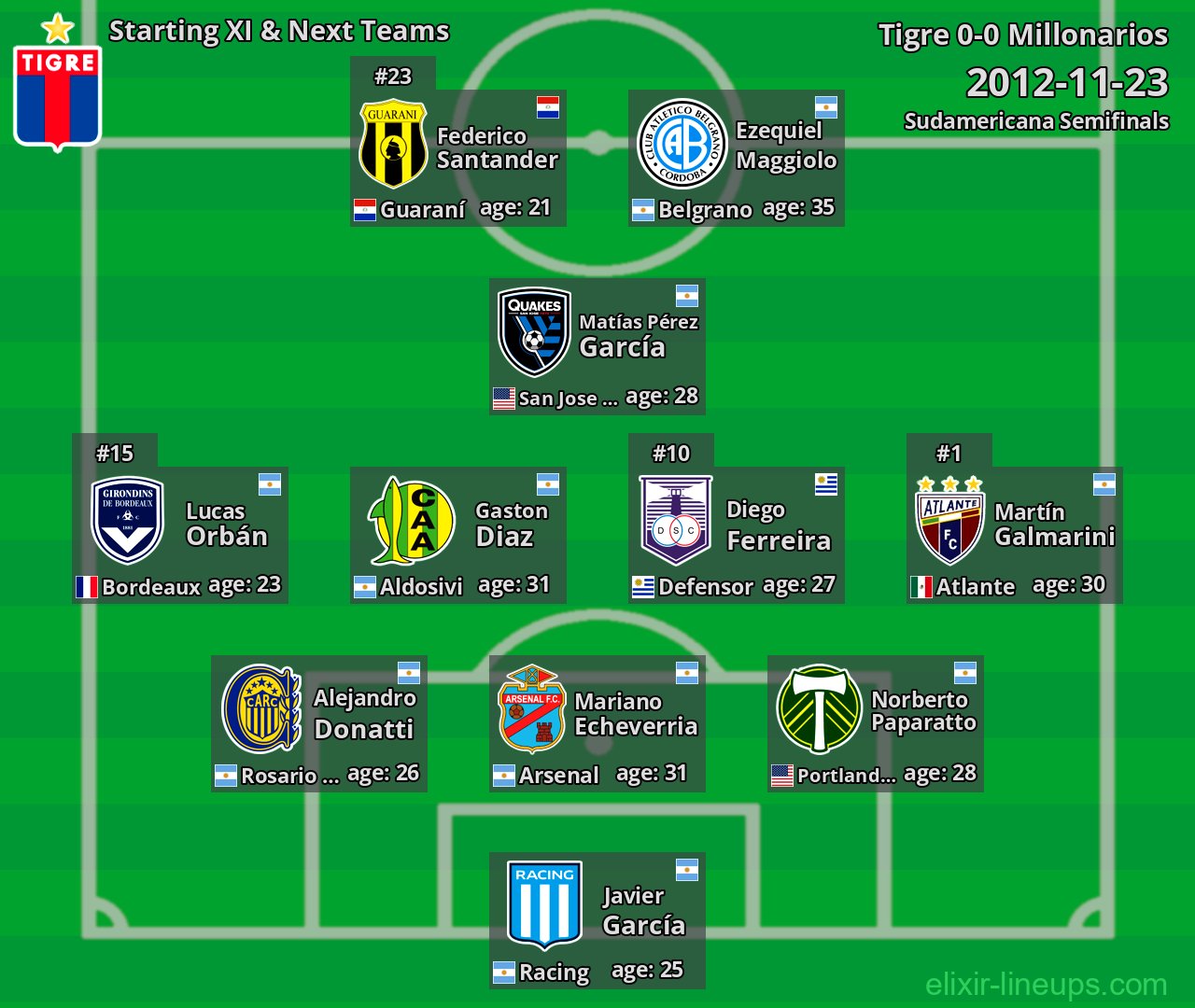 Tigre Starting XI & Next Teams 2012-11-23
